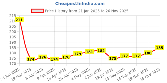 firstcry.com Babyhug Cotton Lycra Knit Full Length Legging With Floral Print - Navy Blue babyhug Price History Graph from 21 Jan 2025 to 26 Nov 2025