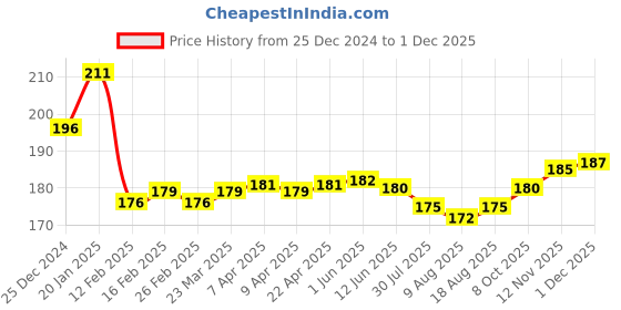 firstcry.com Babyhug Cotton Lycra Knit Full Length Legging With Floral Print - Navy Blue babyhug Price History Graph from 25 Dec 2024 to 1 Dec 2025