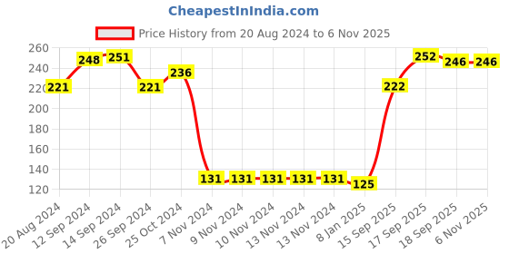 firstcry.com Babyhug Cotton Lycra Knit Full Length Legging with Stretch & Heart Print - Red babyhug Price History Graph from 20 Aug 2024 to 6 Nov 2025