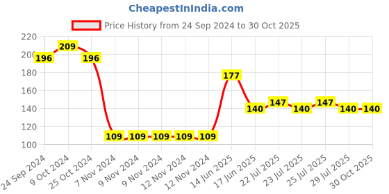 firstcry.com Babyhug Cotton Lycra Knit Full Length Legging with Stretch & Heart Print - Red babyhug Price History Graph from 24 Sep 2024 to 29 Oct 2025