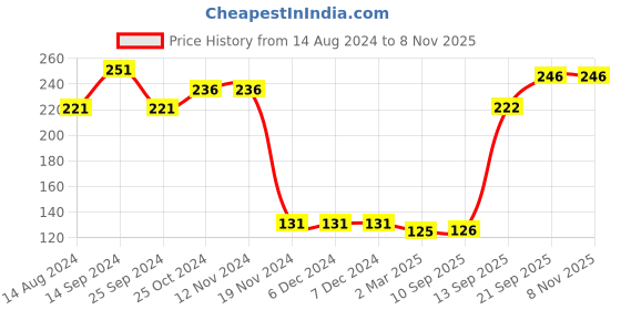 firstcry.com Babyhug Cotton Lycra Knit Full Length Legging with Stretch & Heart Print - Red babyhug Price History Graph from 14 Aug 2024 to 7 Nov 2025