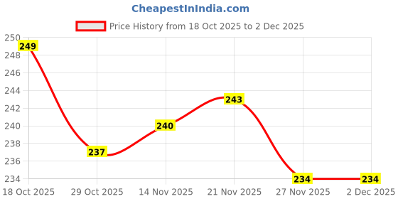firstcry.com Babyhug Cotton Lycra Knit Full Length Legging With Stretch & Star Embriodery - Pink babyhug Price History Graph from 18 Oct 2025 to 2 Dec 2025