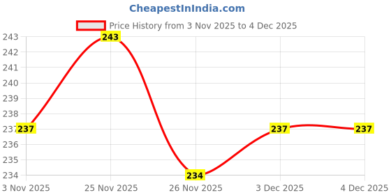 firstcry.com Babyhug Cotton Lycra Knit Full Length Legging With Stretch & Star Embriodery - Pink babyhug Price History Graph from 3 Nov 2025 to 3 Dec 2025