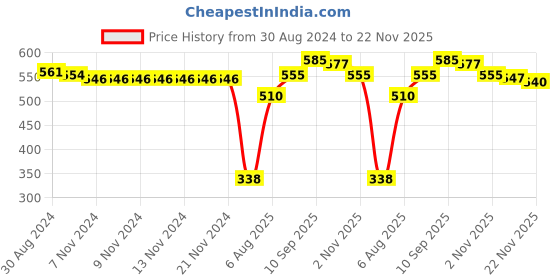 firstcry.com Babyhug Cotton Lycra Knit Full Length Leggings Floral Print Pack of 3 - Pink & White babyhug Price History Graph from 30 Aug 2024 to 22 Nov 2025