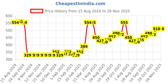 firstcry.com Babyhug Cotton Lycra Knit Full Length Leggings Floral Printed Pack of 3 - Blue babyhug Price History Graph from 15 Aug 2024 to 28 Nov 2025