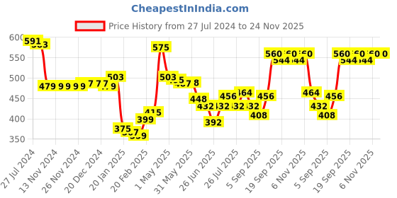 firstcry.com Babyhug Cotton Lycra Knit Full Length Leggings Floral Solid & Polka Dot Print Pack of 3- Multicolour babyhug Price History Graph from 27 Jul 2024 to 24 Nov 2025