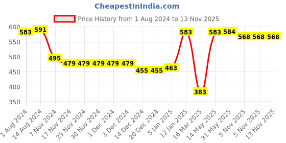 firstcry.com Babyhug Cotton Lycra Knit Full Length Leggings Floral Solid & Polka Dot Print Pack of 3- Red Yellow & Pink babyhug Price History Graph from 1 Aug 2024 to 13 Nov 2025