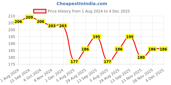 firstcry.com Babyhug Cotton Lycra Knit Full Length Leggings Leaf Print & Bow Applique Pack of 2- Blue babyhug Price History Graph from 1 Aug 2024 to 4 Dec 2025
