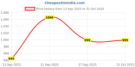 firstcry.com Babyhug Cotton Lycra Knit Full Length Leggings Pack of 5 - Pink & Navy babyhug Price History Graph from 13 Sep 2025 to 31 Oct 2025