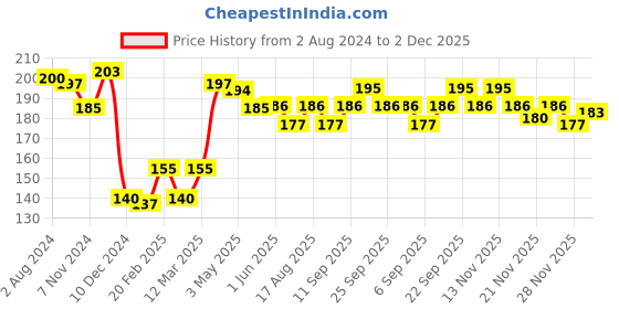 firstcry.com Babyhug Cotton Lycra Knit Full Length Leggings Polka Dots Print - Pink babyhug Price History Graph from 2 Aug 2024 to 2 Dec 2025