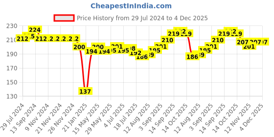 firstcry.com Babyhug Cotton Lycra Knit Full Length Leggings Star Print- Navy Blue babyhug Price History Graph from 29 Jul 2024 to 4 Dec 2025