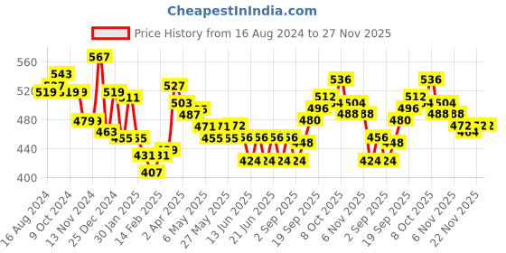 firstcry.com Babyhug Cotton Lycra Knit Full Length Leggings Striped Solid & Floral Print  Pack of 3 - Multicolour babyhug Price History Graph from 16 Aug 2024 to 27 Nov 2025