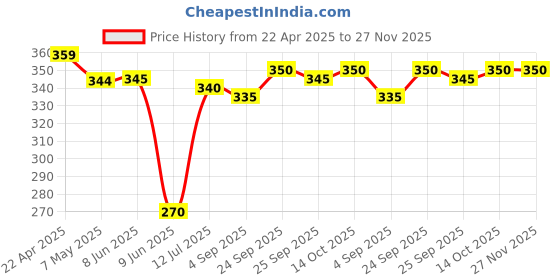 firstcry.com Babyhug Cotton Lycra Knit Full Length Leggings wit Polka Dots & Leaves Print Pack of 2 - Pink & White babyhug Price History Graph from 22 Apr 2025 to 27 Nov 2025