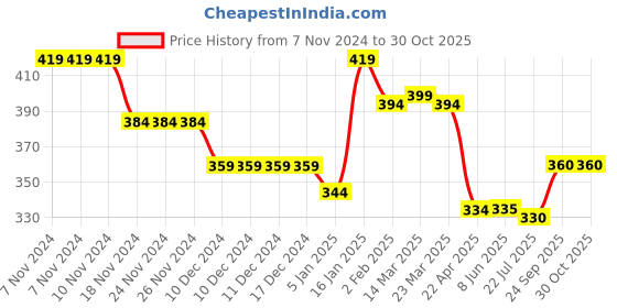 firstcry.com Babyhug Cotton Lycra Knit Full Length Leggings With Butterfly & Polka Dot Print Pack Of 2 - Blue & Yellow babyhug Price History Graph from 7 Nov 2024 to 29 Oct 2025
