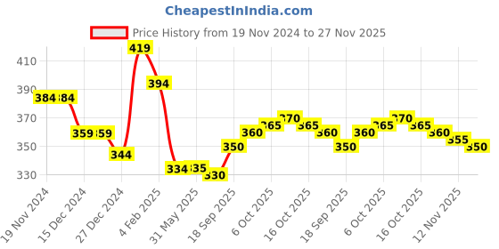 firstcry.com Babyhug Cotton Lycra Knit Full Length Leggings With Butterfly & Polka Dot Print Pack Of 2 - Blue & Yellow babyhug Price History Graph from 19 Nov 2024 to 27 Nov 2025