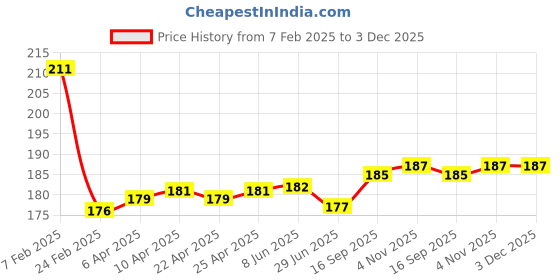 firstcry.com Babyhug Cotton Lycra Knit Full Length Leggings with Butterfly Print - Yellow babyhug Price History Graph from 7 Feb 2025 to 3 Dec 2025