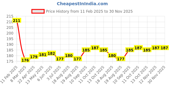 firstcry.com Babyhug Cotton Lycra Knit Full Length Leggings with Butterfly Print - Yellow babyhug Price History Graph from 11 Feb 2025 to 29 Nov 2025