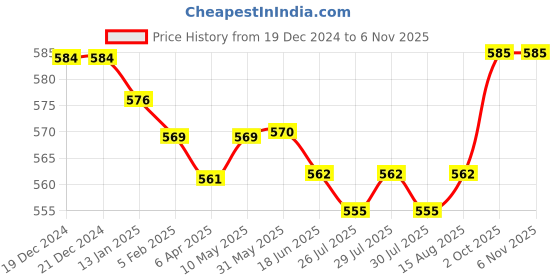 firstcry.com Babyhug Cotton Lycra Knit Full Length Leggings With Floral & Butterfly Print Pack of 3 - Blue White & Orange babyhug Price History Graph from 19 Dec 2024 to 6 Nov 2025