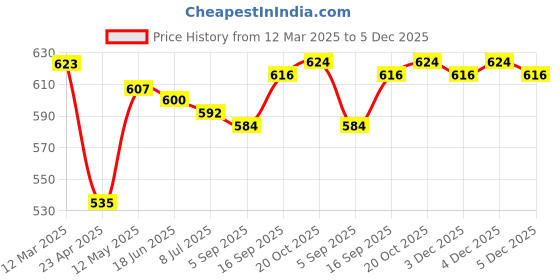 firstcry.com Babyhug Cotton Lycra Knit Full Length Leggings with Floral & Hearts Print Pack of 3 - White Pink & Orange babyhug Price History Graph from 12 Mar 2025 to 5 Dec 2025