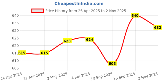 firstcry.com Babyhug Cotton Lycra Knit Full Length Leggings With Floral & Leaves Print Pack Of 3 - Pink Purple & Navy Blue babyhug Price History Graph from 26 Apr 2025 to 2 Nov 2025