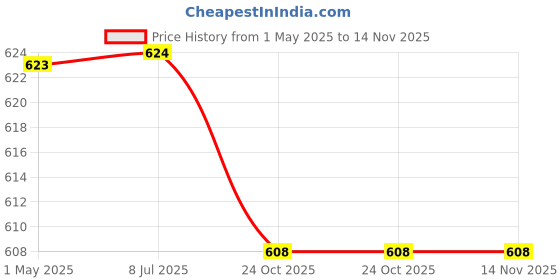 firstcry.com Babyhug Cotton Lycra Knit Full Length Leggings With Floral & Leaves Print Pack Of 3 - Pink Purple & Navy Blue babyhug Price History Graph from 1 May 2025 to 14 Nov 2025