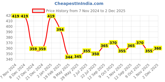 firstcry.com Babyhug Cotton Lycra Knit Full Length Leggings With Floral & Polka Dot Print Pack Of 2 - Blue & Red babyhug Price History Graph from 7 Nov 2024 to 2 Dec 2025
