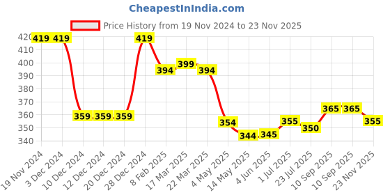 firstcry.com Babyhug Cotton Lycra Knit Full Length Leggings With Floral & Polka Dot Print Pack Of 2 - Blue & Red babyhug Price History Graph from 19 Nov 2024 to 23 Nov 2025