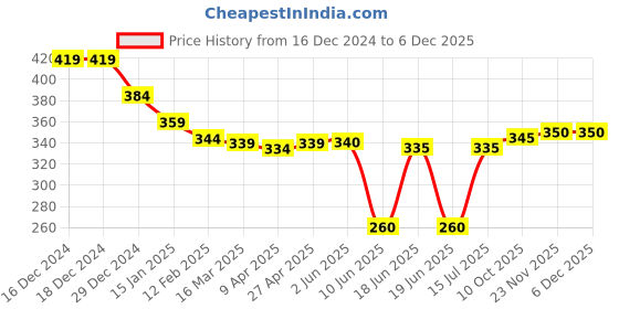 firstcry.com Babyhug Cotton Lycra Knit Full Length Leggings With Floral & Polka Dot Print Pack of 2 - Pink & Navy Blue babyhug Price History Graph from 16 Dec 2024 to 5 Dec 2025