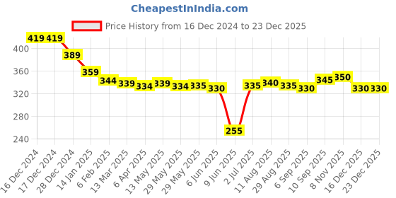 firstcry.com Babyhug Cotton Lycra Knit Full Length Leggings With Floral & Polka Dot Print Pack of 2 - Pink & Purple babyhug Price History Graph from 16 Dec 2024 to 23 Dec 2025