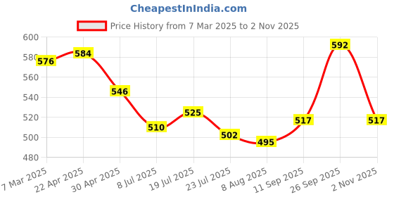 firstcry.com Babyhug Cotton Lycra Knit Full Length Leggings With Floral & Polka Dot Print Pack of 3 - White Pink & Red babyhug Price History Graph from 7 Mar 2025 to 2 Nov 2025