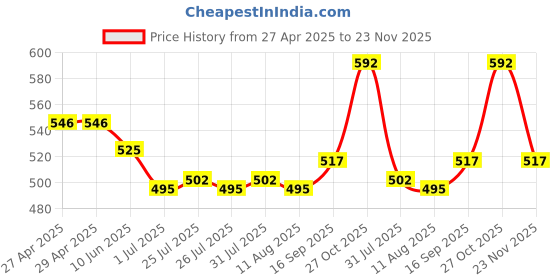 firstcry.com Babyhug Cotton Lycra Knit Full Length Leggings With Floral & Polka Dot Print Pack of 3 - White Pink & Red babyhug Price History Graph from 27 Apr 2025 to 23 Nov 2025