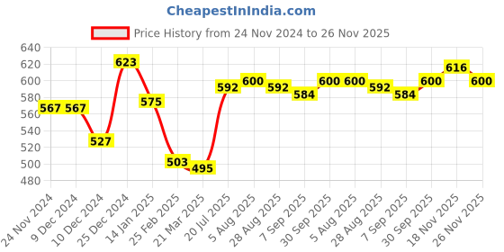 firstcry.com Babyhug Cotton Lycra Knit Full Length Leggings With Floral & Polka Dots Print Pack Of 3 - Blue & Pink babyhug Price History Graph from 24 Nov 2024 to 26 Nov 2025