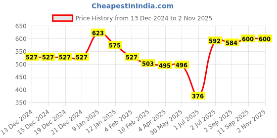 firstcry.com Babyhug Cotton Lycra Knit Full Length Leggings With Floral & Polka Dots Print Pack Of 3 - Blue & Pink babyhug Price History Graph from 13 Dec 2024 to 1 Nov 2025