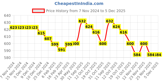 firstcry.com Babyhug Cotton Lycra Knit Full Length Leggings With Floral & Polka Dots Print Pack Of 3 - Lime Blue & Pink babyhug Price History Graph from 7 Nov 2024 to 5 Dec 2025