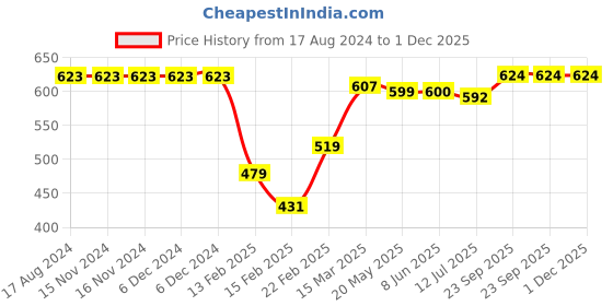 firstcry.com Babyhug Cotton Lycra Knit Full Length Leggings with Floral & Polka Dots Print Pack of 3 - Multicolor babyhug Price History Graph from 17 Aug 2024 to 1 Dec 2025
