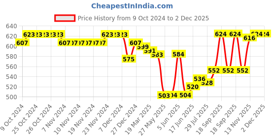 firstcry.com Babyhug Cotton Lycra Knit Full Length Leggings With Floral & Polka Dots Print Pack Of 3 - Multicolor babyhug Price History Graph from 9 Oct 2024 to 2 Dec 2025