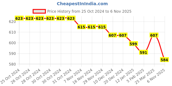 firstcry.com Babyhug Cotton Lycra Knit Full Length Leggings With Floral & Polka Dots Print Pack Of 3 - Navy Light Green & Dark Pink babyhug Price History Graph from 25 Oct 2024 to 6 Nov 2025