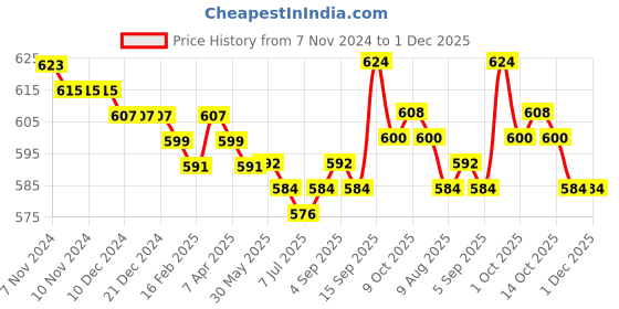 firstcry.com Babyhug Cotton Lycra Knit Full Length Leggings With Floral & Polka Dots Print Pack Of 3 - Navy Light Green & Dark Pink babyhug Price History Graph from 7 Nov 2024 to 30 Nov 2025