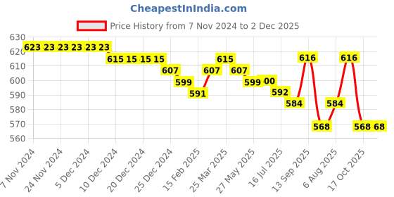 firstcry.com Babyhug Cotton Lycra Knit Full Length Leggings With Floral & Polka Dots Print Pack Of 3 - Navy Red & Pink babyhug Price History Graph from 7 Nov 2024 to 2 Dec 2025