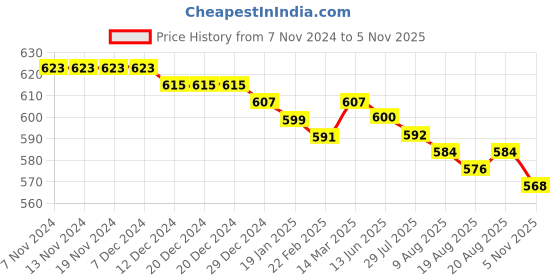 firstcry.com Babyhug Cotton Lycra Knit Full Length Leggings With Floral & Polka Dots Print Pack Of 3 - Navy Red & Pink babyhug Price History Graph from 7 Nov 2024 to 5 Nov 2025