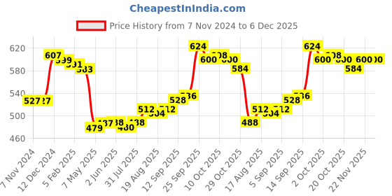 firstcry.com Babyhug Cotton Lycra Knit Full Length Leggings With Floral & Polka Dots Print Pack of 3 - Orange Pink & Navy Blue babyhug Price History Graph from 7 Nov 2024 to 6 Dec 2025