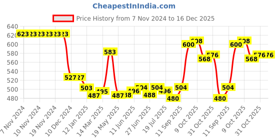 firstcry.com Babyhug Cotton Lycra Knit Full Length Leggings With Floral & Polka Dots Print Pack Of 3 - Pink Green & Dark Pink babyhug Price History Graph from 7 Nov 2024 to 16 Dec 2025