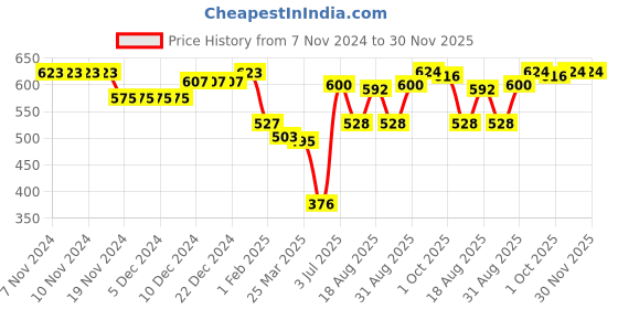 firstcry.com Babyhug Cotton Lycra Knit Full Length Leggings With Floral & Polka Dots Print Pack Of 3 - Yellow Blue & Pink babyhug Price History Graph from 7 Nov 2024 to 30 Nov 2025