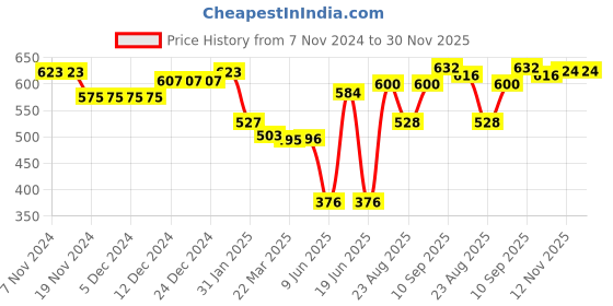 firstcry.com Babyhug Cotton Lycra Knit Full Length Leggings With Floral & Polka Dots Print Pack Of 3 - Yellow Blue & Pink babyhug Price History Graph from 7 Nov 2024 to 30 Nov 2025