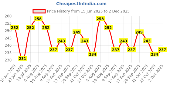 firstcry.com Babyhug Cotton Lycra Knit Full Length Leggings with Floral Fruit & Bee Print - Red babyhug Price History Graph from 15 Jun 2025 to 2 Dec 2025