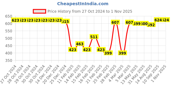 firstcry.com Babyhug Cotton Lycra Knit Full Length Leggings with Floral Polka Dots & Heart Print Pack of 3 - Blue Pink & Yellow babyhug Price History Graph from 27 Oct 2024 to 31 Oct 2025
