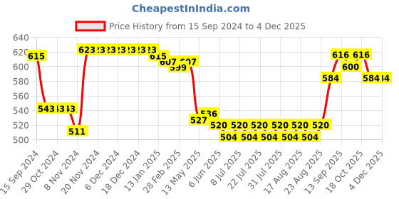 firstcry.com Babyhug Cotton Lycra Knit Full Length Leggings with Floral Polka Dots & Text Print Pack of 3 - Pink & Blue babyhug Price History Graph from 15 Sep 2024 to 3 Dec 2025