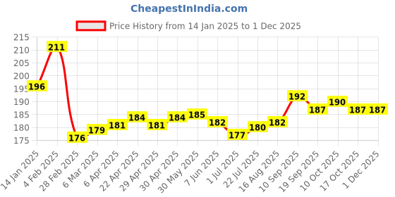 firstcry.com Babyhug Cotton Lycra Knit Full Length Leggings with Floral Print -Navy Blue babyhug Price History Graph from 14 Jan 2025 to 30 Nov 2025