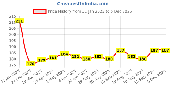 firstcry.com Babyhug Cotton Lycra Knit Full Length Leggings with Floral Print - Navy Blue babyhug Price History Graph from 31 Jan 2025 to 5 Dec 2025