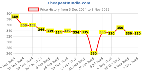 firstcry.com Babyhug Cotton Lycra Knit Full Length Leggings With Floral Print Pack Of 2 - Blue & Pink babyhug Price History Graph from 5 Dec 2024 to 6 Nov 2025